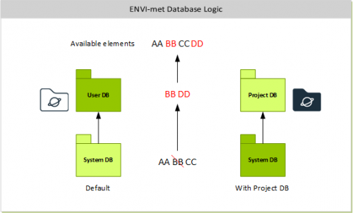 Logic of merging database items