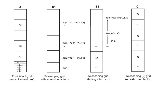 Different Types of Vertical Grids in ENVI-met